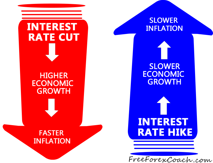 how-do-interest-rates-affect-inflation-freeforexcoach