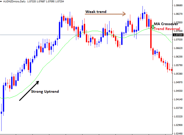 How to Use Moving Averages to Determine Trend Direction in Forex