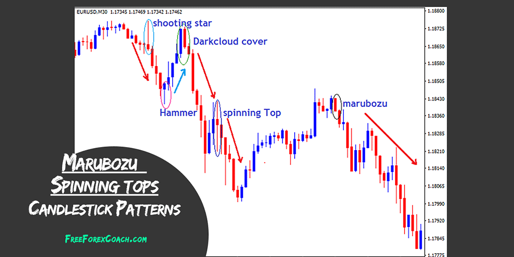 How To Trade Marubozu Candlestick Pattern Free Forex Coach