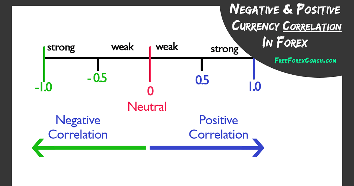 a negative correlation means that quizlet