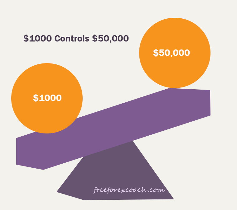 How Does Leverage Work In Forex Trading? - FreeForexCoach.com