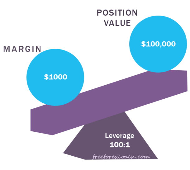 what-is-margin-and-free-margin-in-forex-trading-freeforexcoach