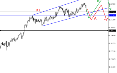 Is EURUSD Pending Reversal on Daily Chart?