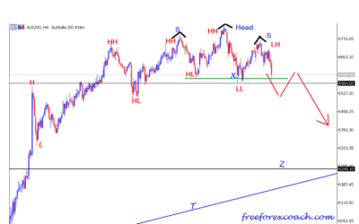 AUS 200 INDEX SELL SETUP JAN 2021