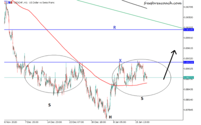 USDCHF & USDJPY Hourly TimeFrame Technical Pattern Analysis