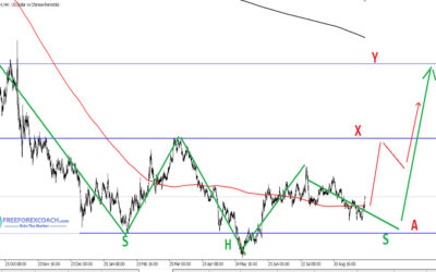 USD/CNH Analysis – Reverse Head & Shoulders??