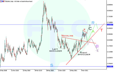 USDZAR reverse head & shoulders – false Breakout??