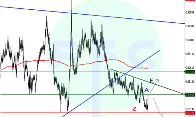 EURGBP – Weekly Levels to Watch!