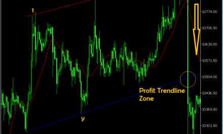 PART II – 3-WAVE TRADING STRATEGY | Sell Setup