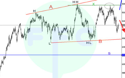 GBPJPY Channel Formation