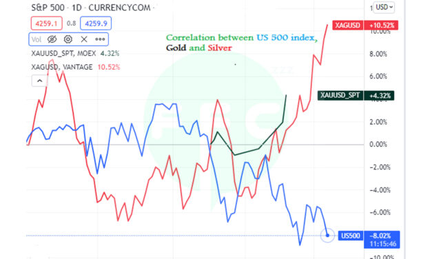 How do you use the correlation between Gold and the Equity/stock markets to trade?