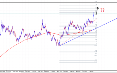 GOLD Next Directional Move AT Mercy of US CPI Data?