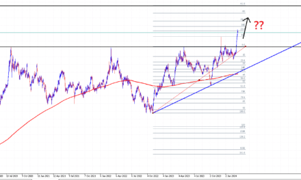 GOLD Next Directional Move AT Mercy of US CPI Data?